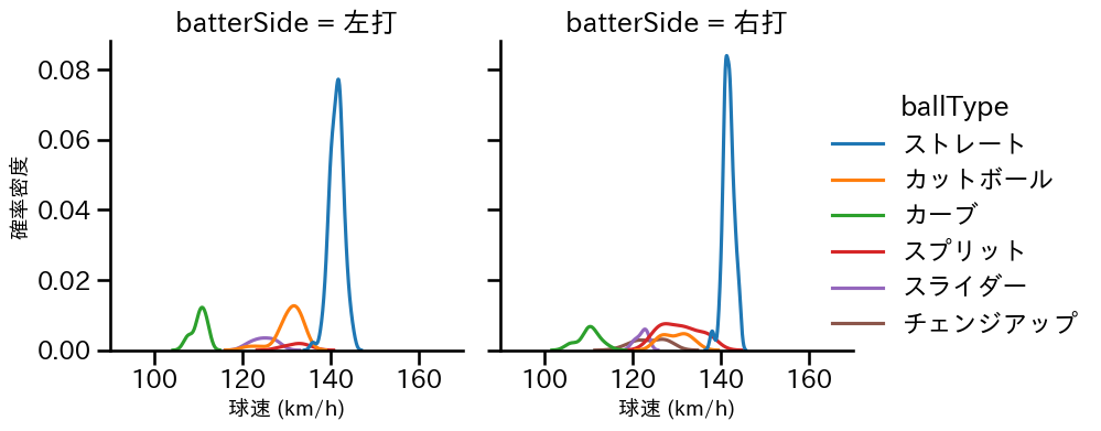 佐藤 柳之介 球種&球速の分布2(2025年7月)