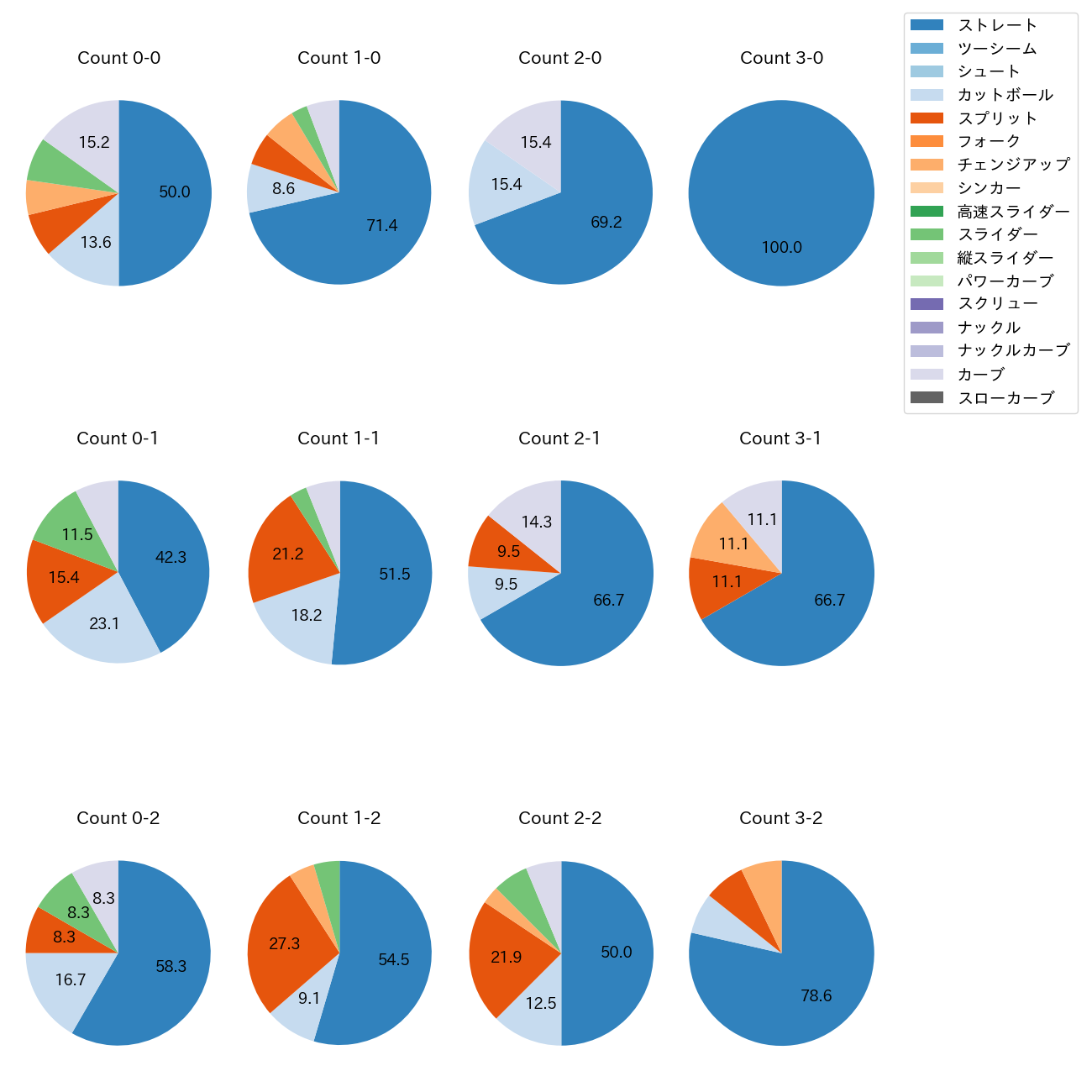 佐藤 柳之介 カウント別 球種割合(2025年7月)