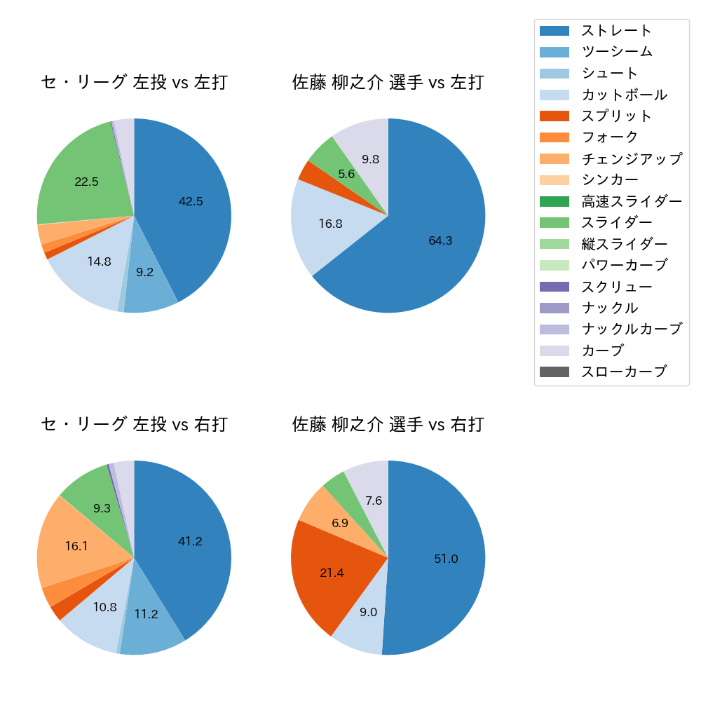佐藤 柳之介 球種割合(2025年7月)