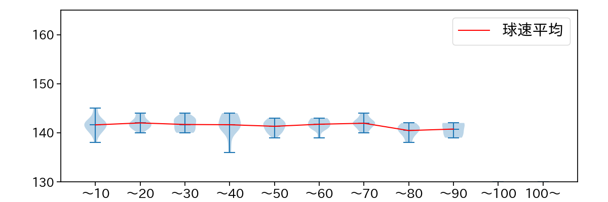 佐藤 柳之介 球数による球速(ストレート)の推移(2025年7月)