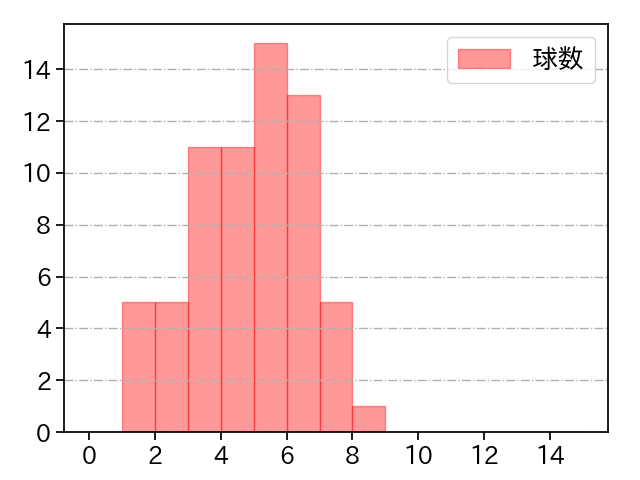佐藤 柳之介 打者に投じた球数分布(2025年7月)