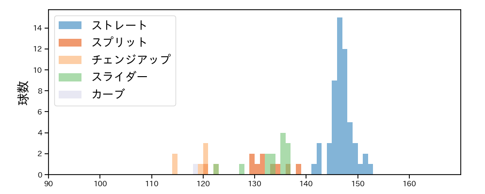 滝田 一希 球種&球速の分布1(2025年7月)