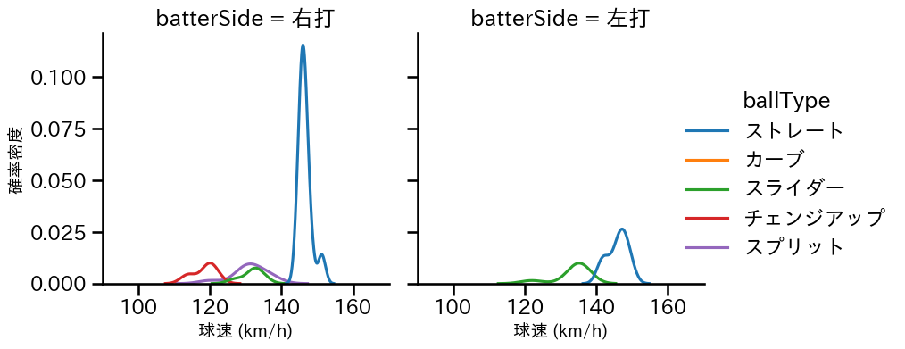 滝田 一希 球種&球速の分布2(2025年7月)