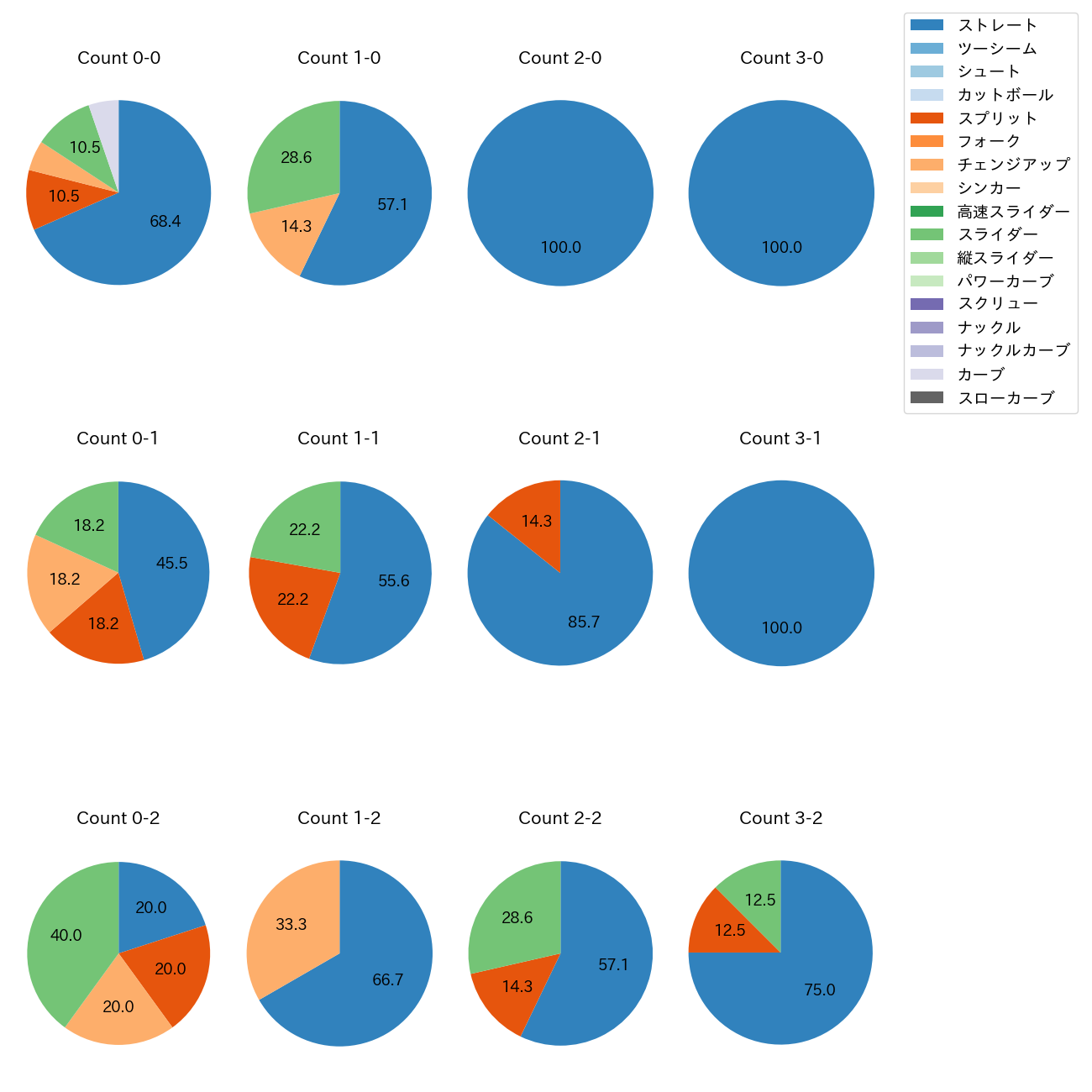 滝田 一希 カウント別 球種割合(2025年7月)