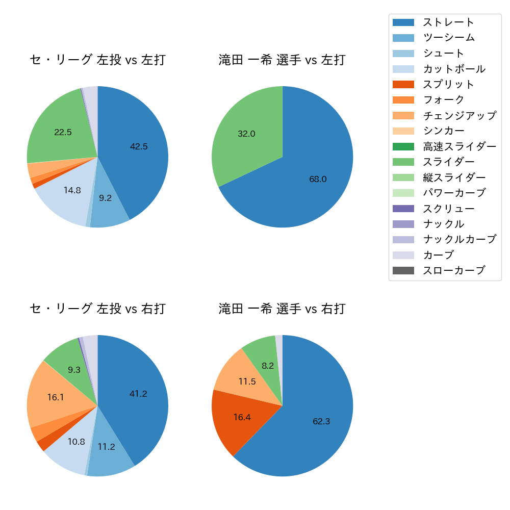 滝田 一希 球種割合(2025年7月)