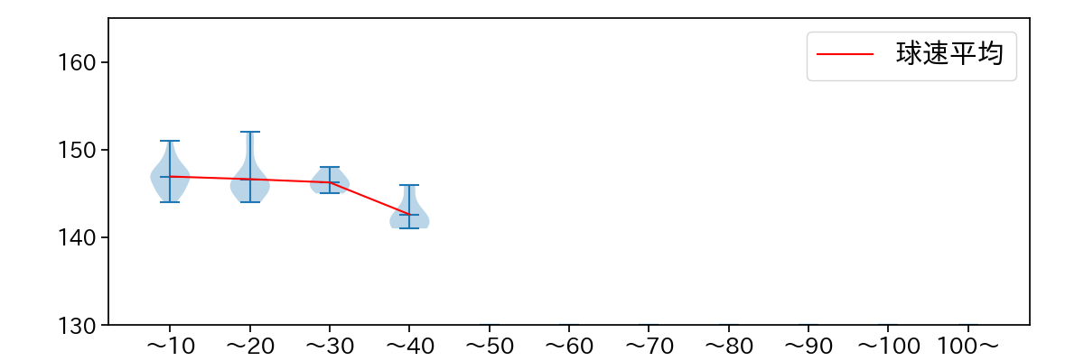 滝田 一希 球数による球速(ストレート)の推移(2025年7月)