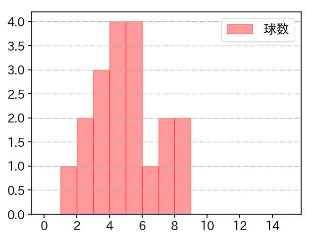 滝田 一希 打者に投じた球数分布(2025年7月)