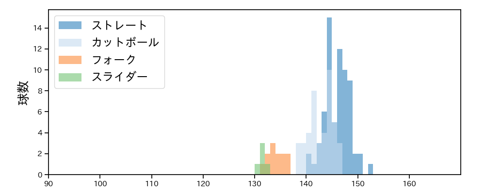 高橋 昂也 球種&球速の分布1(2025年7月)