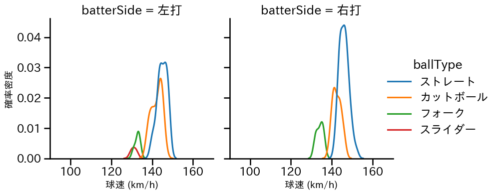 高橋 昂也 球種&球速の分布2(2025年7月)