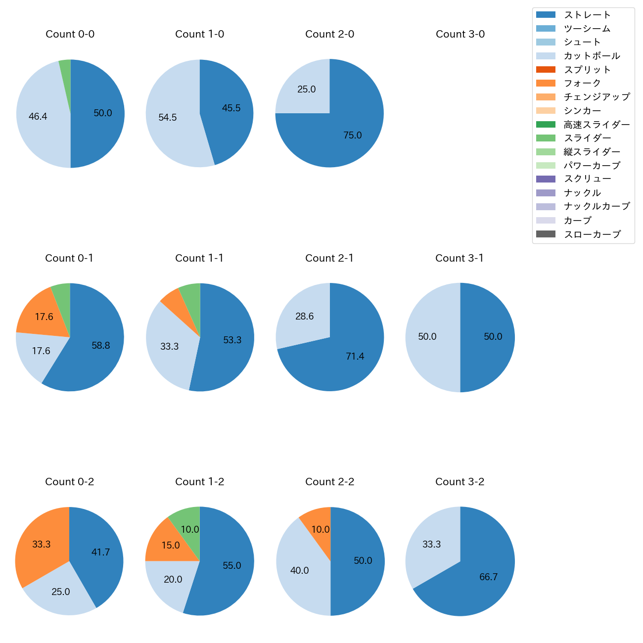 高橋 昂也 カウント別 球種割合(2025年7月)