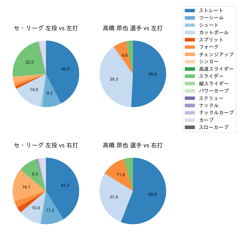 高橋 昂也 球種割合(2025年7月)