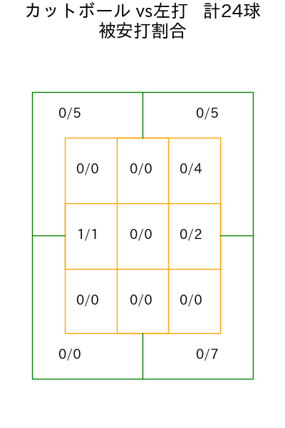 高橋 昂也 コース別被安打割合(2025年7月)
