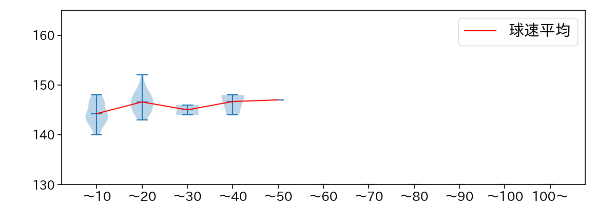 高橋 昂也 球数による球速(ストレート)の推移(2025年7月)