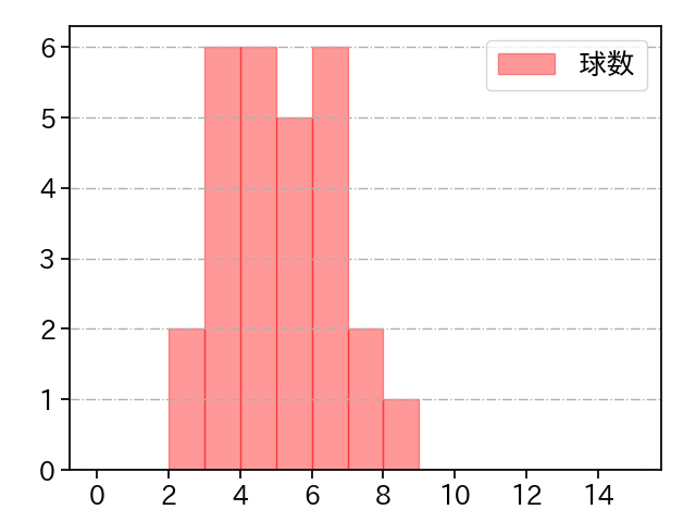高橋 昂也 打者に投じた球数分布(2025年7月)