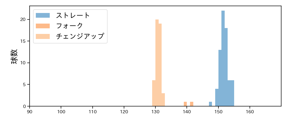 島内 颯太郎 球種&球速の分布1(2025年7月)