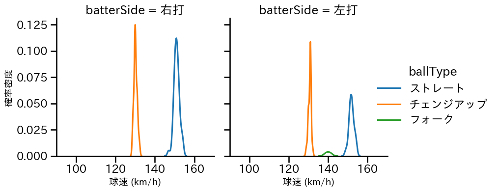 島内 颯太郎 球種&球速の分布2(2025年7月)