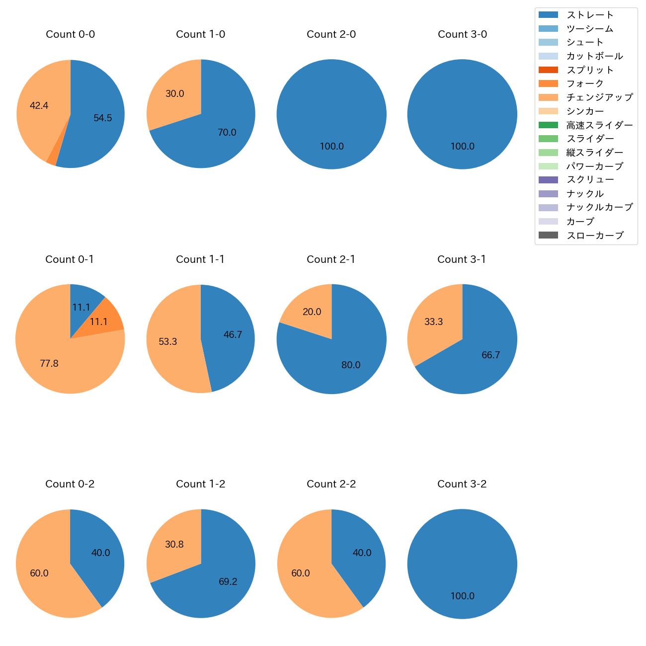 島内 颯太郎 カウント別 球種割合(2025年7月)