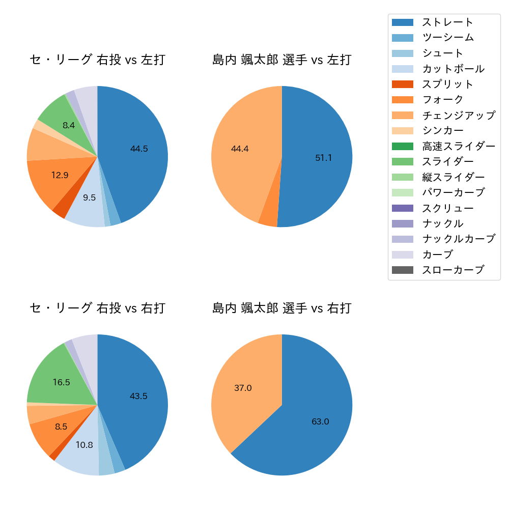 島内 颯太郎 球種割合(2025年7月)