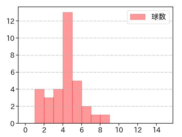 島内 颯太郎 打者に投じた球数分布(2025年7月)