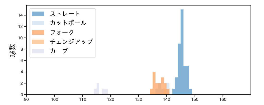 松本 竜也 球種&球速の分布1(2025年7月)