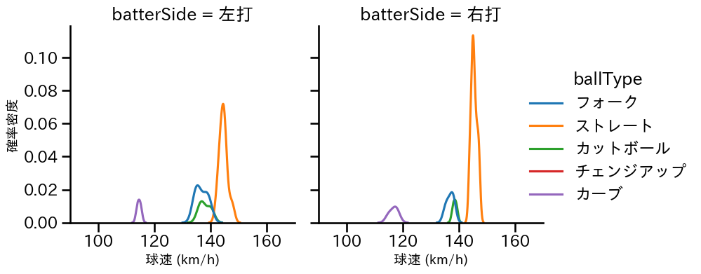 松本 竜也 球種&球速の分布2(2025年7月)