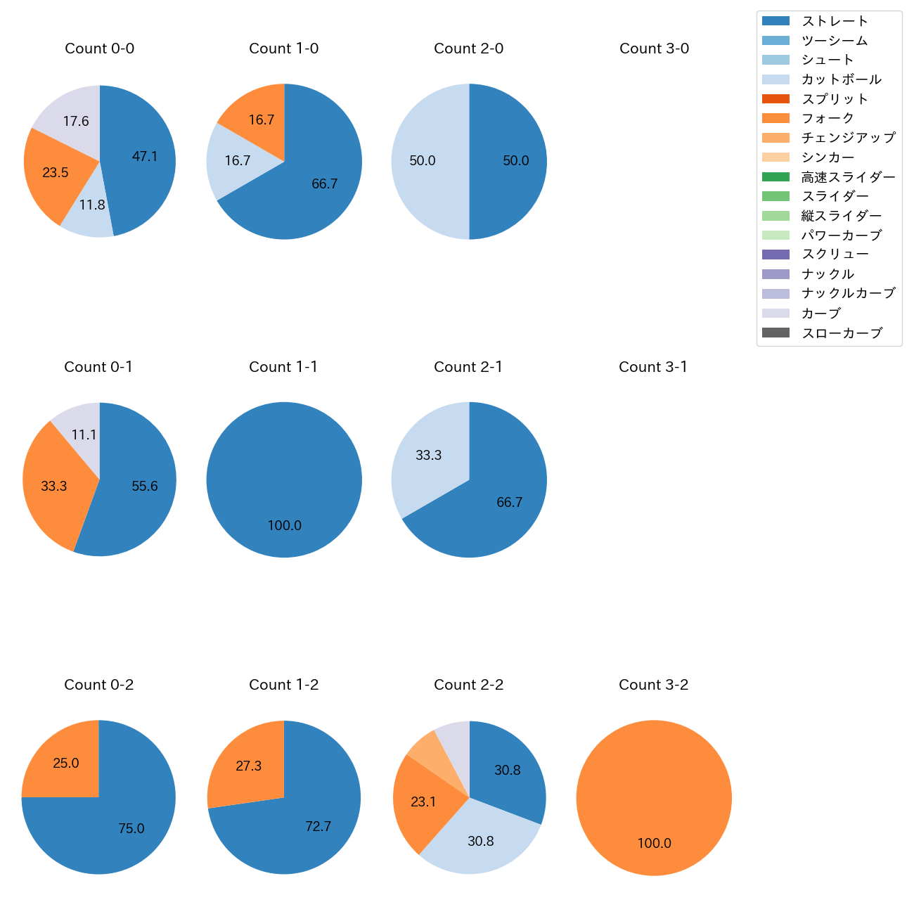松本 竜也 カウント別 球種割合(2025年7月)
