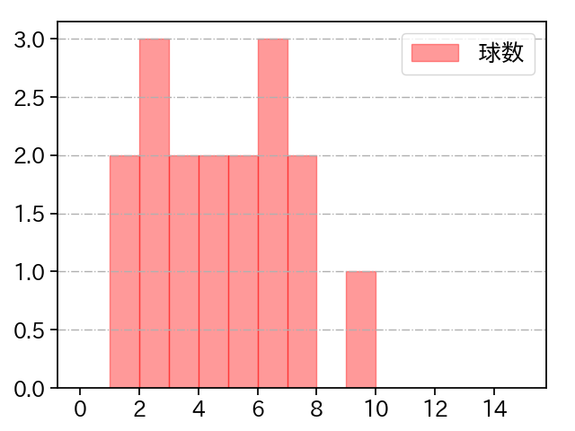 松本 竜也 打者に投じた球数分布(2025年7月)