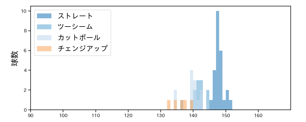岡本 駿 球種&球速の分布1(2025年7月)
