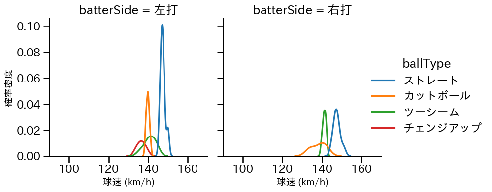 岡本 駿 球種&球速の分布2(2025年7月)