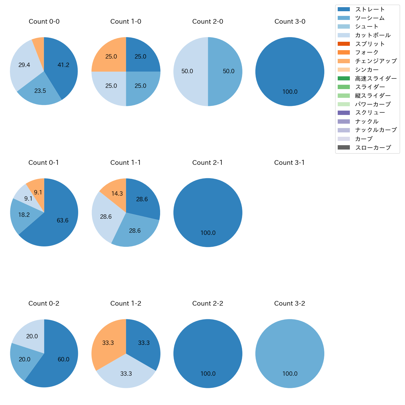 岡本 駿 カウント別 球種割合(2025年7月)