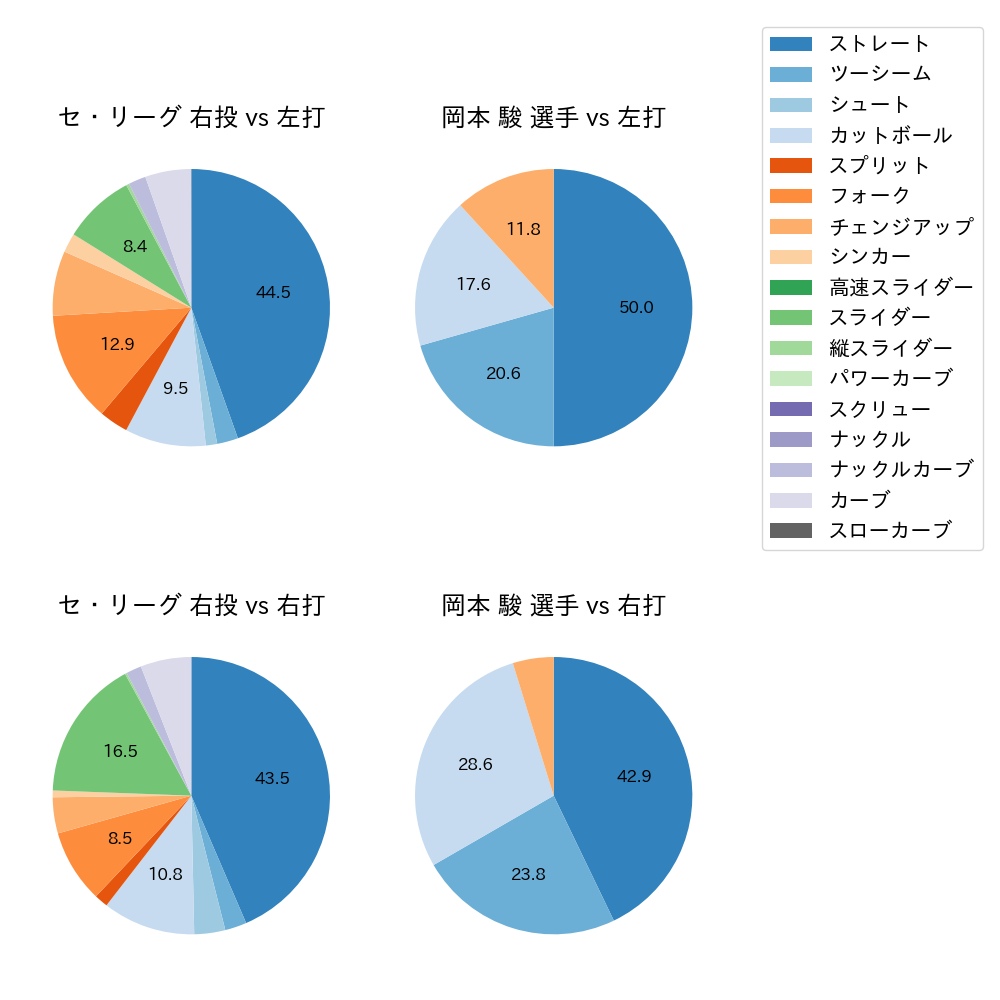 岡本 駿 球種割合(2025年7月)