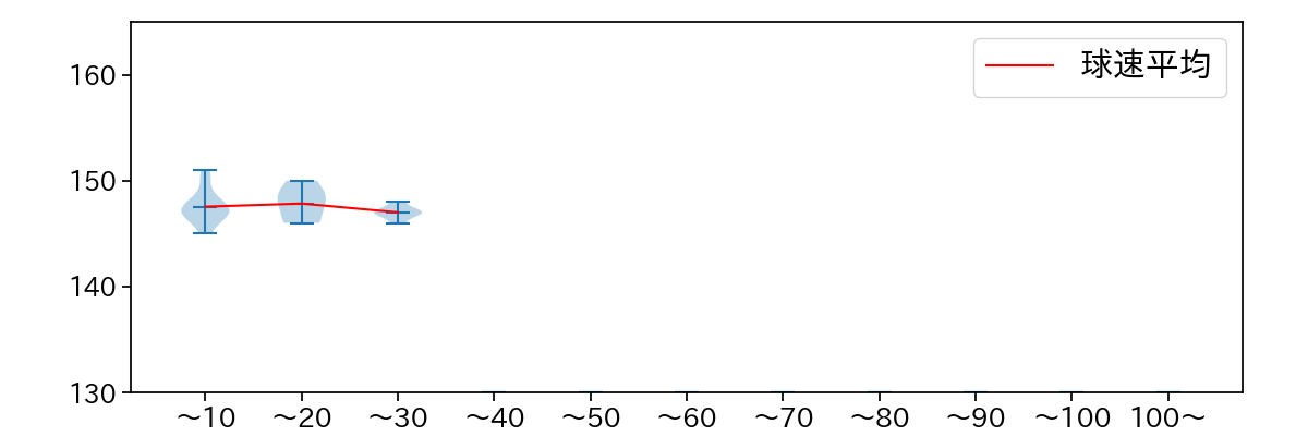 岡本 駿 球数による球速(ストレート)の推移(2025年7月)