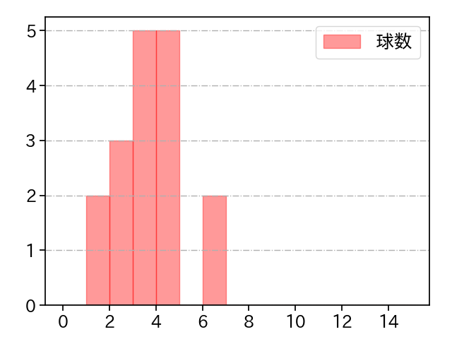 岡本 駿 打者に投じた球数分布(2025年7月)