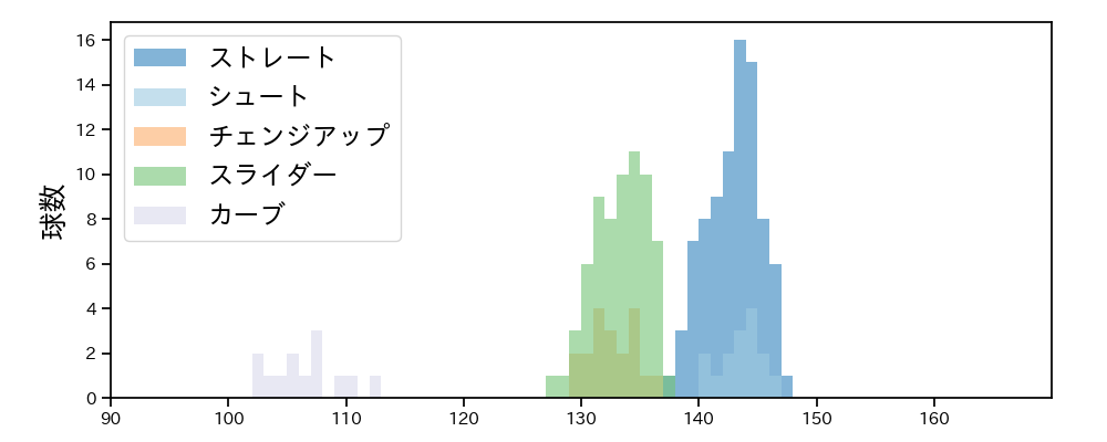 玉村 昇悟 球種&球速の分布1(2025年7月)
