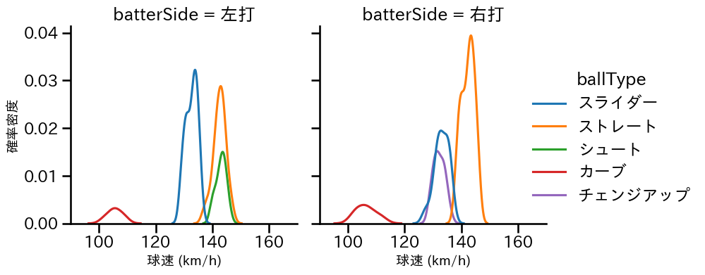 玉村 昇悟 球種&球速の分布2(2025年7月)