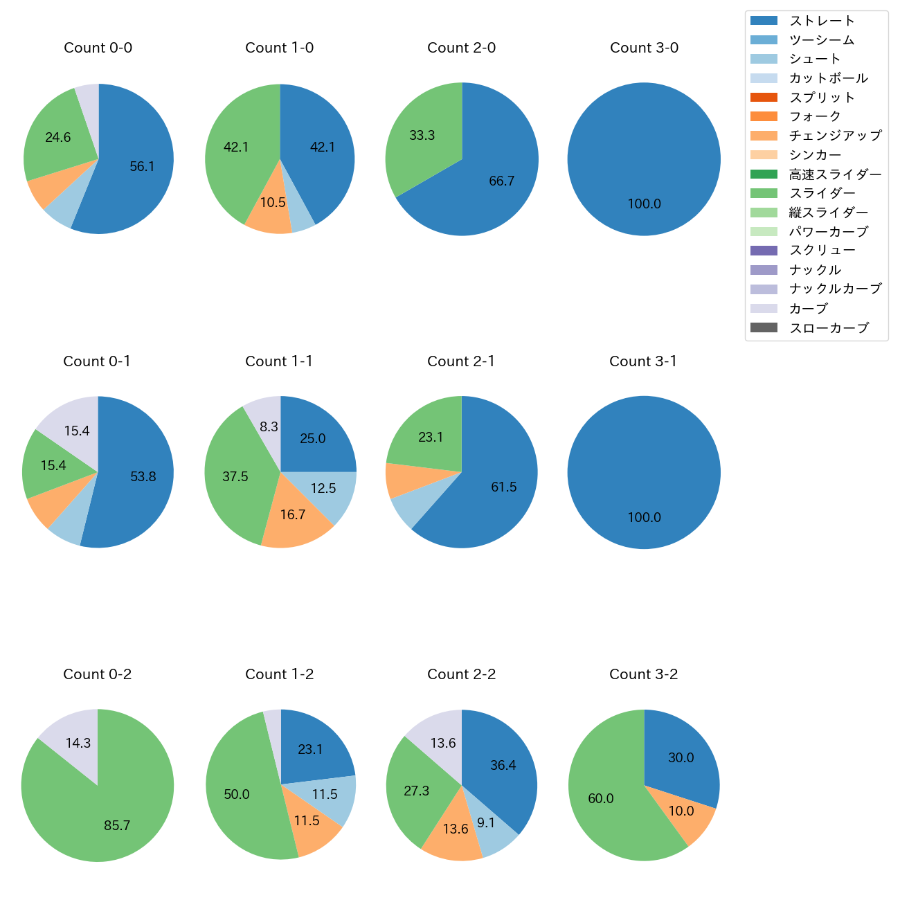 玉村 昇悟 カウント別 球種割合(2025年7月)