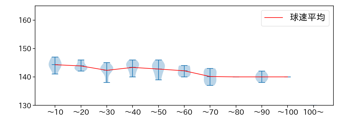 玉村 昇悟 球数による球速(ストレート)の推移(2025年7月)