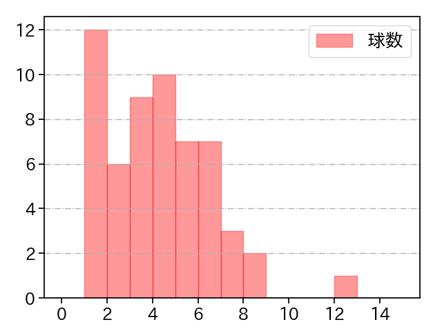 玉村 昇悟 打者に投じた球数分布(2025年7月)