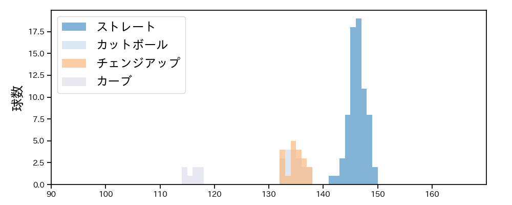 遠藤 淳志 球種&球速の分布1(2025年7月)