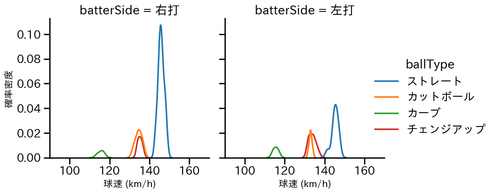遠藤 淳志 球種&球速の分布2(2025年7月)