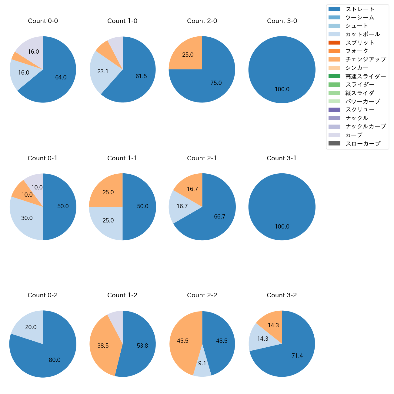 遠藤 淳志 カウント別 球種割合(2025年7月)