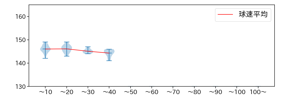 遠藤 淳志 球数による球速(ストレート)の推移(2025年7月)