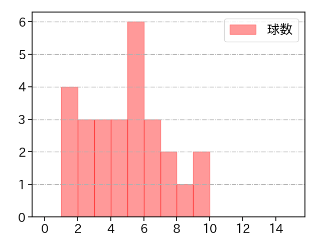 遠藤 淳志 打者に投じた球数分布(2025年7月)