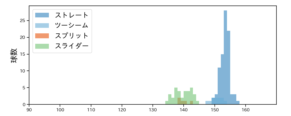 ハーン 球種&球速の分布1(2025年7月)