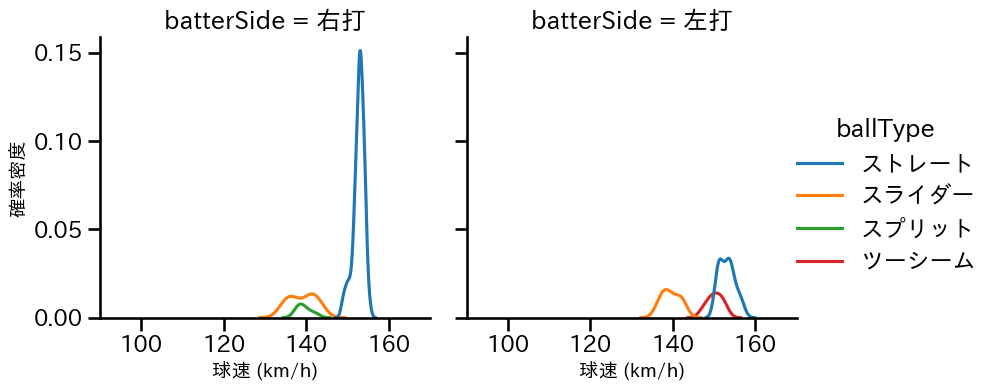 ハーン 球種&球速の分布2(2025年7月)