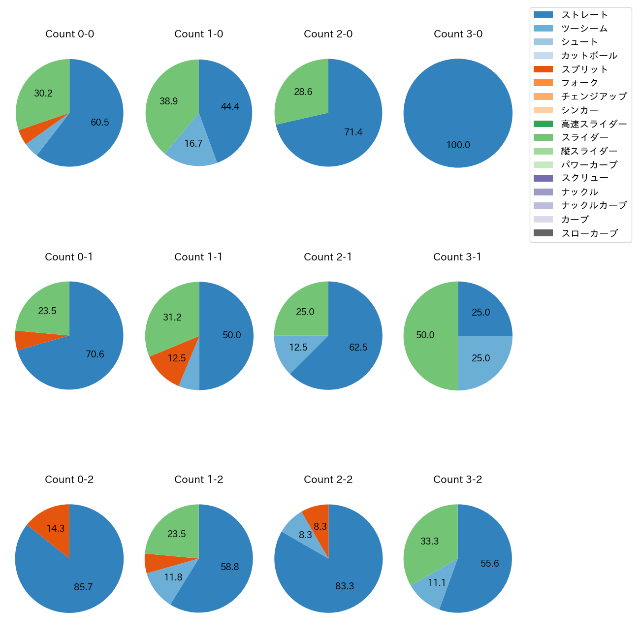 ハーン カウント別 球種割合(2025年7月)