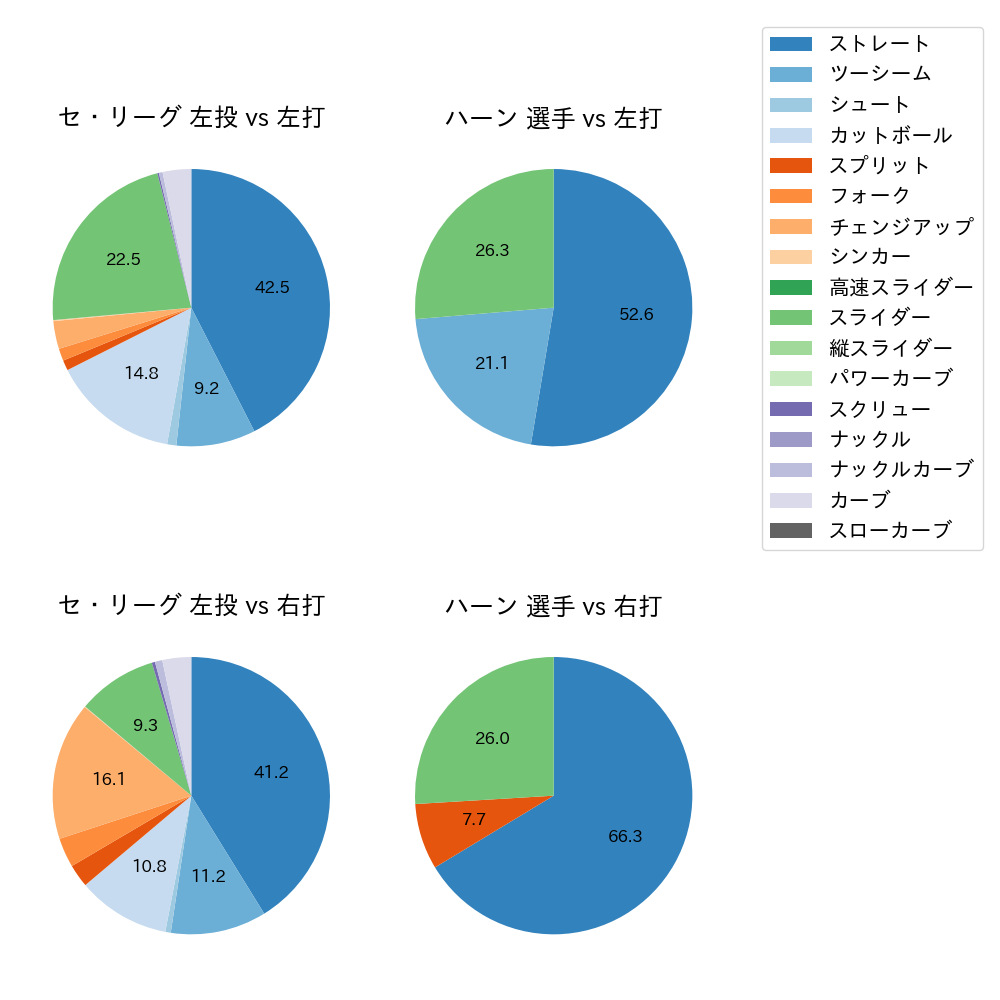 ハーン 球種割合(2025年7月)