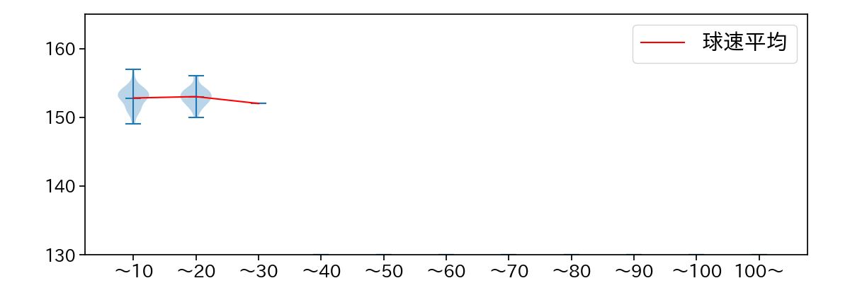ハーン 球数による球速(ストレート)の推移(2025年7月)