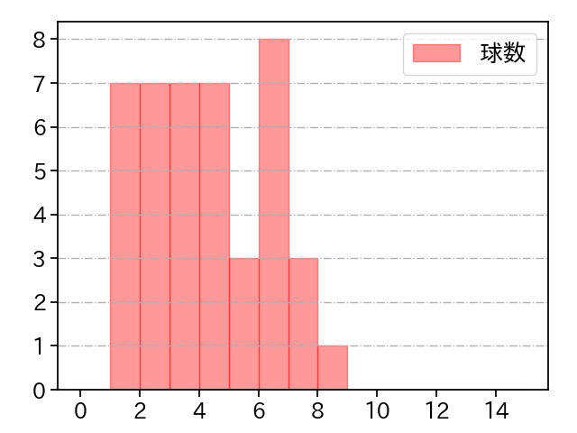 ハーン 打者に投じた球数分布(2025年7月)