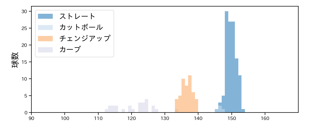 森浦 大輔 球種&球速の分布1(2025年8月)